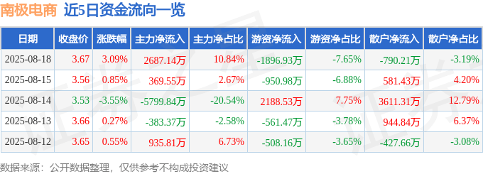 股票行情快报:南极电商(002127)8月18日主力资金净买入2687.14万元