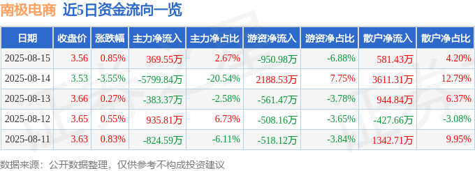 股票行情快报：南极电商（002127）8月15日主力资金净买入369.55万元