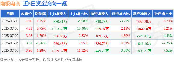 股票行情快报:南极电商(002127)7月9日主力资金净卖出830.41万元