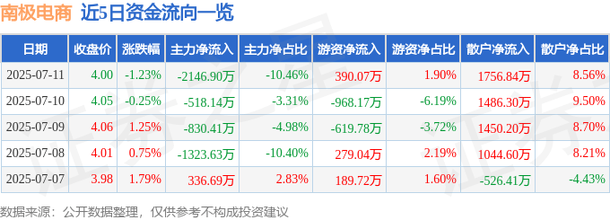 股票行情快报:南极电商(002127)7月11日主力资金净卖出2146.90万元