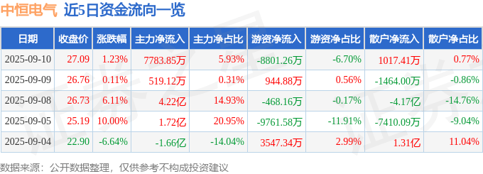 股票行情快报：中恒电气（002364）9月10日主力资金净买入7783.85万元