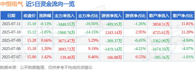股票行情快报:中恒电气(002364)7月11日主力资金净卖出3440.55万元
