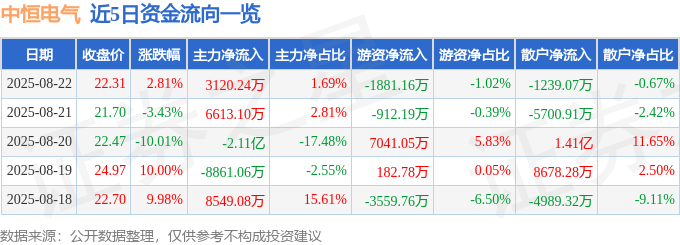 股票行情快报：中恒电气（002364）8月22日主力资金净买入3120.24万元