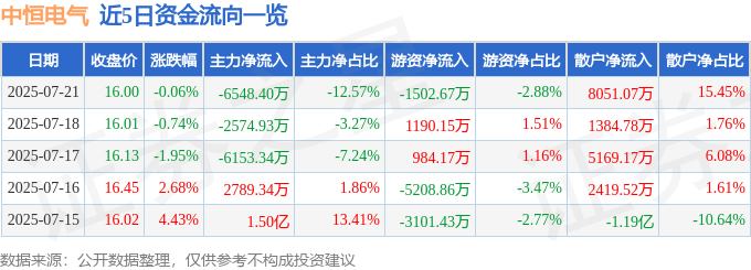 股票行情快报：中恒电气（002364）7月21日主力资金净卖出6548.40万元