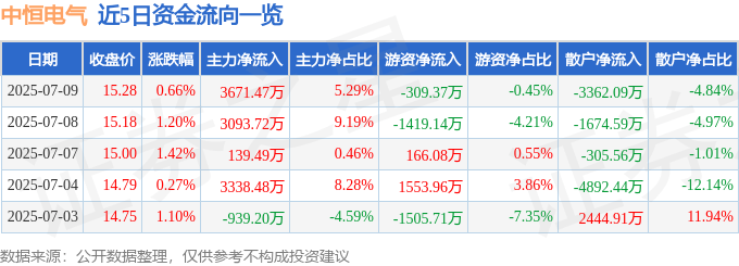 股票行情快报:中恒电气(002364)7月9日主力资金净买入3671.47万元