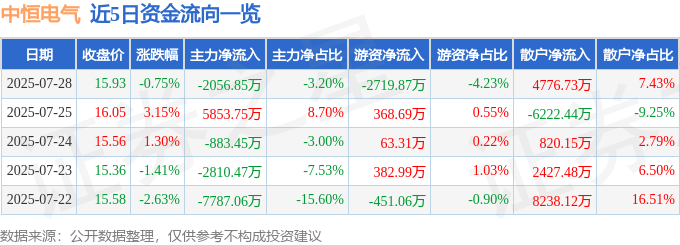 股票行情快报:中恒电气(002364)7月28日主力资金净卖出2056.85万元