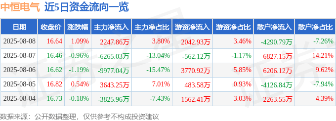 股票行情快报:中恒电气(002364)8月8日主力资金净买入2247.86万元