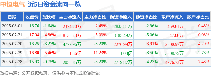 股票行情快报：中恒电气（002364）8月1日主力资金净买入2374.20万元