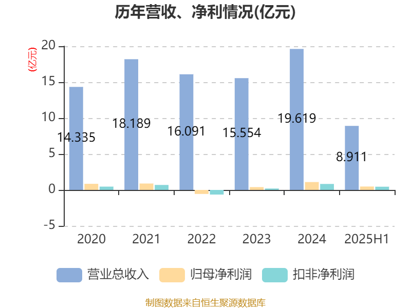 中恒电气:2025年上半年净利润4748.26万元