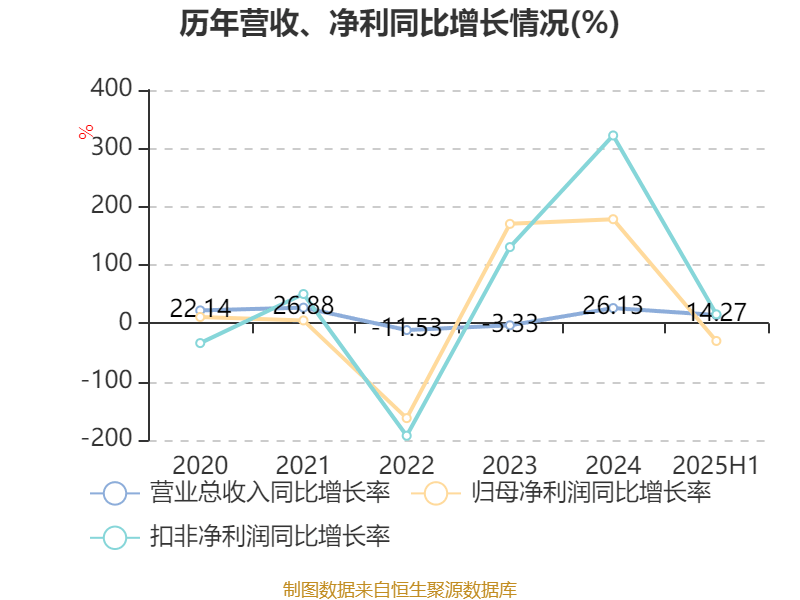 中恒电气:2025年上半年净利润4748.26万元