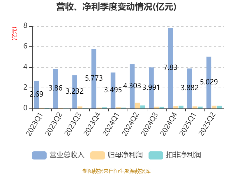 中恒电气:2025年上半年净利润4748.26万元
