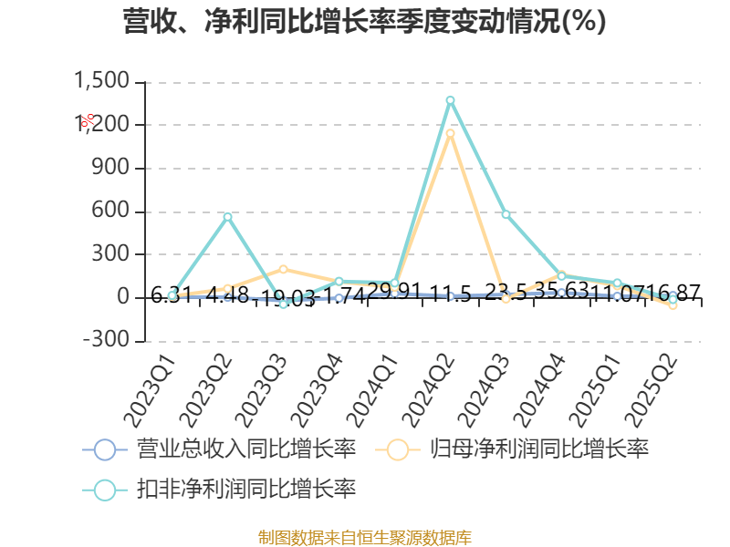 中恒电气:2025年上半年净利润4748.26万元