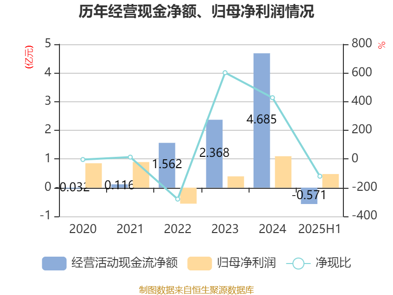 中恒电气:2025年上半年净利润4748.26万元