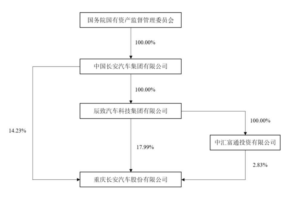 长安汽车：中国长安汽车集团合计持股35.04%，为间接控股股东