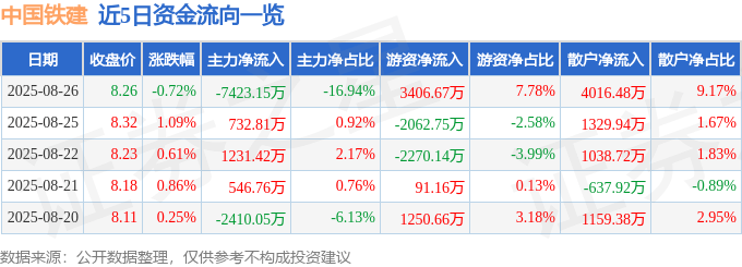 股票行情快报：中国铁建（601186）8月26日主力资金净卖出7423.15万元