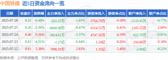 股票行情快报:中国铁建(601186)7月28日主力资金净卖出631.25万元