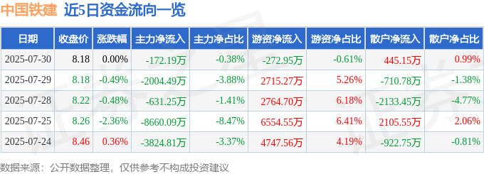 股票行情快报:中国铁建(601186)7月30日主力资金净卖出172.19万元
