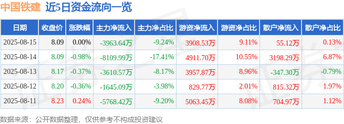 股票行情快报:中国铁建(601186)8月15日主力资金净卖出3963.64万元