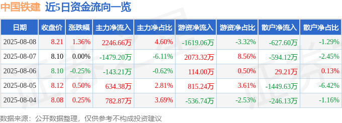 股票行情快报：中国铁建（601186）8月8日主力资金净买入2246.66万元