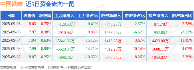 股票行情快报:中国铁建(601186)9月8日主力资金净卖出128.53万元