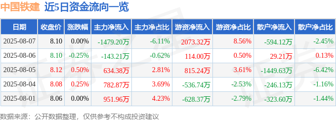 股票行情快报:中国铁建(601186)8月7日主力资金净卖出1479.20万元