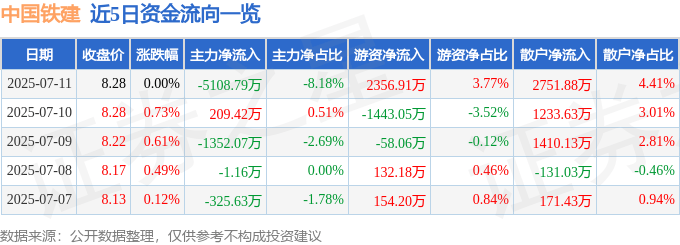 股票行情快报：中国铁建（601186）7月11日主力资金净卖出5108.79万元