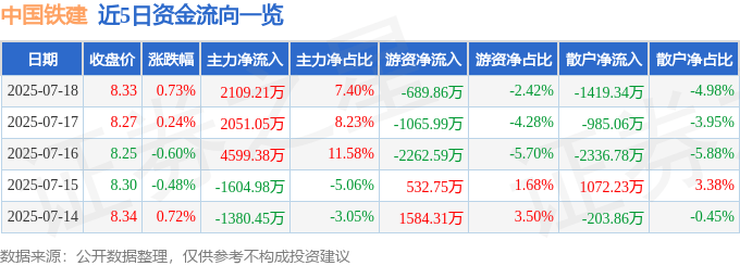 股票行情快报：中国铁建（601186）7月18日主力资金净买入2109.21万元