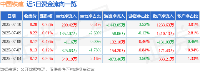 股票行情快报：中国铁建（601186）7月10日主力资金净买入209.42万元