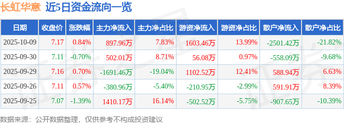 股票行情快报:长虹华意(000404)10月9日主力资金净买入897.96万元