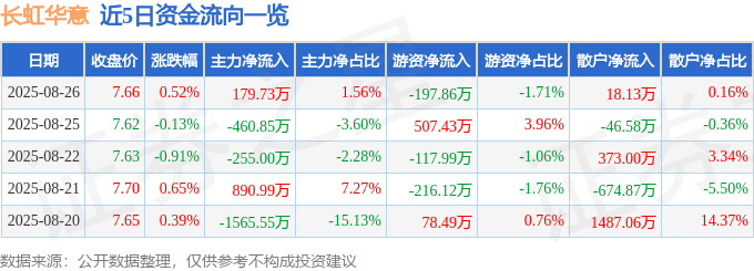 股票行情快报:长虹华意(000404)8月26日主力资金净买入179.73万元