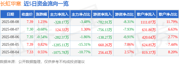 股票行情快报:长虹华意(000404)8月8日主力资金净卖出328.17万元