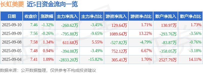 股票行情快报：长虹美菱（000521）9月10日主力资金净卖出260.62万元