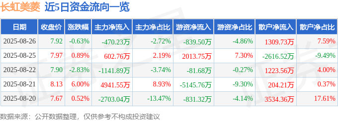 股票行情快报：长虹美菱（000521）8月26日主力资金净卖出470.23万元