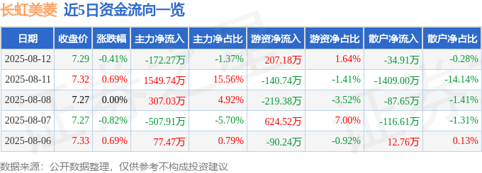 股票行情快报：长虹美菱（000521）8月12日主力资金净卖出172.27万元