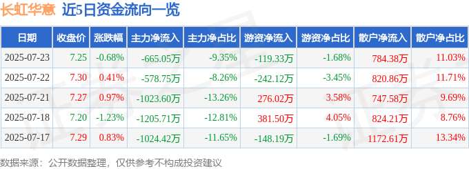 股票行情快报：长虹华意（000404）7月23日主力资金净卖出665.05万元
