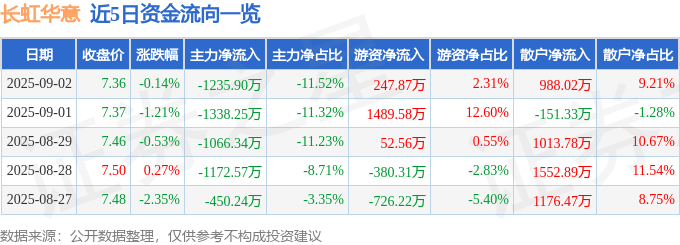 股票行情快报：长虹华意（000404）9月2日主力资金净卖出1235.90万元
