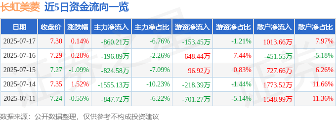 股票行情快报：长虹美菱（000521）7月17日主力资金净卖出860.21万元