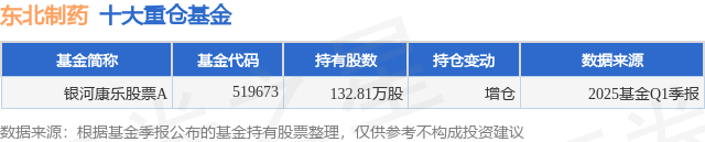 7月21日东北制药涨8.45%，银河康乐股票A基金重仓该股