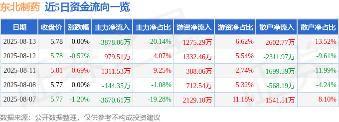 股票行情快报:东北制药(000597)8月13日主力资金净卖出3878.06万元