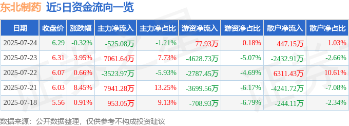 股票行情快报:东北制药(000597)7月24日主力资金净卖出525.08万元