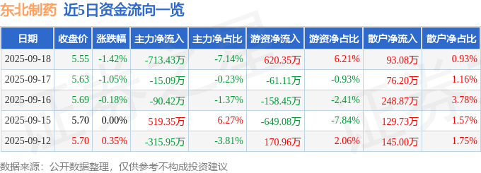 股票行情快报:东北制药(000597)9月18日主力资金净卖出713.43万元