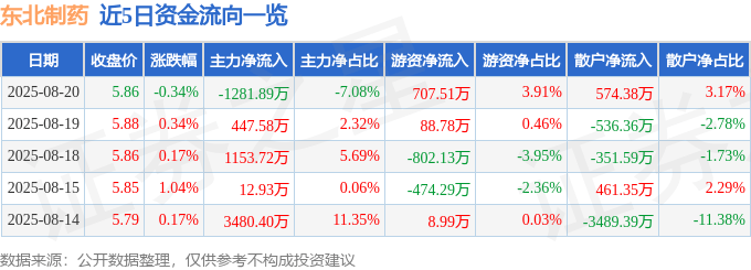 股票行情快报：东北制药（000597）8月20日主力资金净卖出1281.89万元