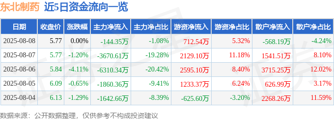 股票行情快报:东北制药(000597)8月8日主力资金净卖出144.35万元