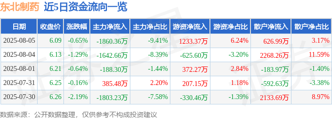 股票行情快报：东北制药（000597）8月5日主力资金净卖出1860.36万元