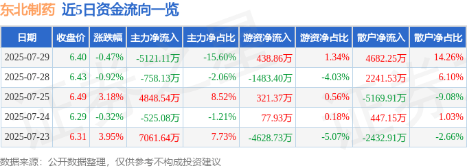 股票行情快报：东北制药（000597）7月29日主力资金净卖出5121.11万元