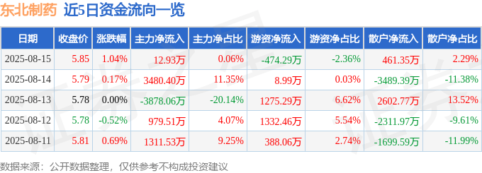 股票行情快报：东北制药（000597）8月15日主力资金净买入12.93万元