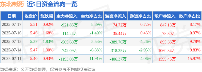 股票行情快报：东北制药（000597）7月17日主力资金净卖出921.86万元