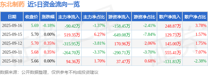 股票行情快报：东北制药（000597）9月16日主力资金净卖出90.42万元