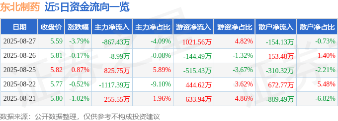 股票行情快报:东北制药(000597)8月27日主力资金净卖出867.43万元