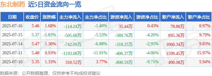 股票行情快报：东北制药（000597）7月16日主力资金净卖出114.24万元
